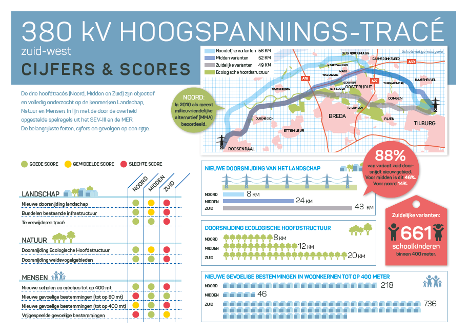 Bewonersgroepen 380kV komen met eigen rapport