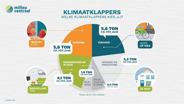 Milieu Centraal zet klimaatklappers op een rij