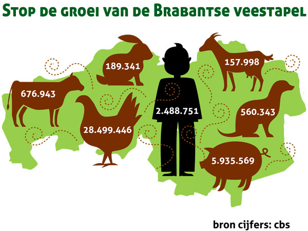 Nóg meer mest, nóg meer vee, provincie Brabant stop ermee!