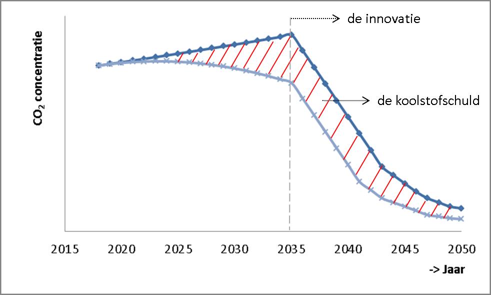 De energietransitie: vanwaar de haast?