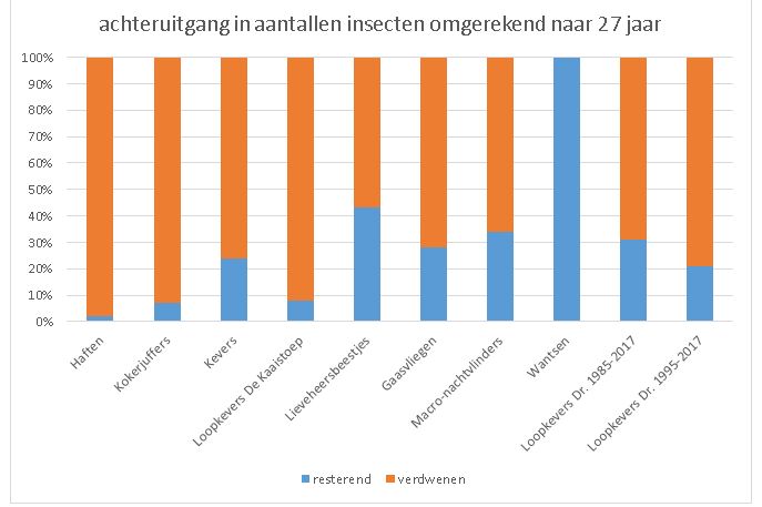 Ook in Nederland dramatische afname insecten
