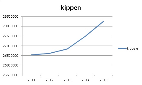 Brabantse veestapel groeit in 2015 opnieuw